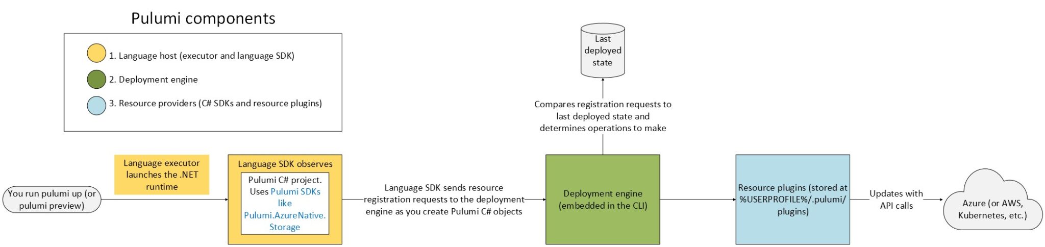 How to use Pulumi with C# - How Pulumi Works - Dan In a Can